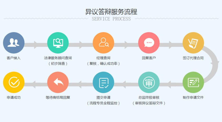 成都商标注册