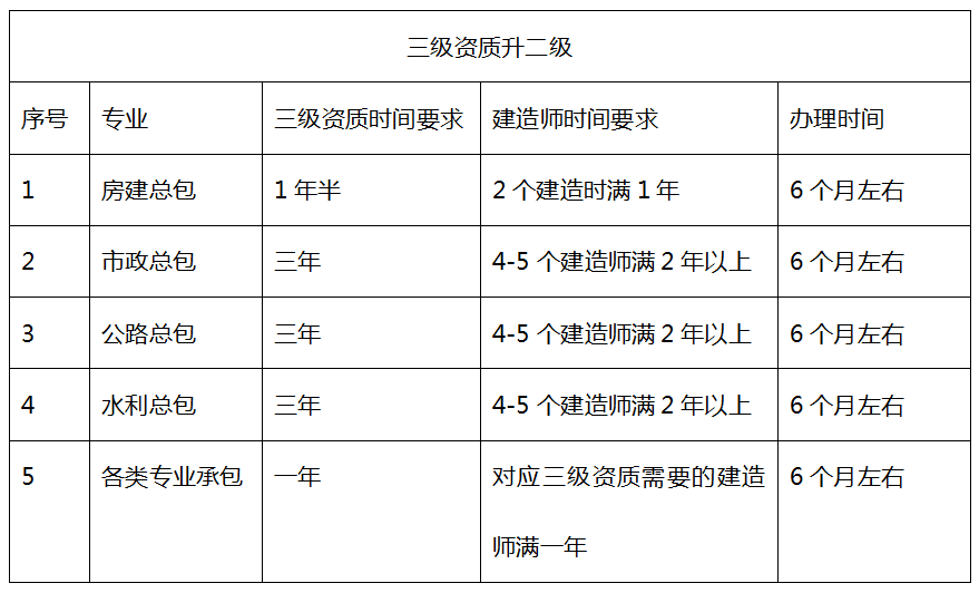 成都建筑资质办理